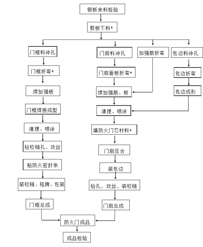 防火门生产图.png